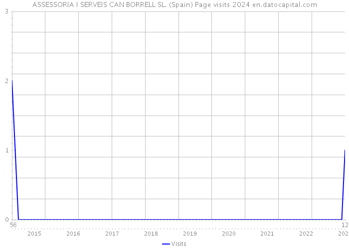 ASSESSORIA I SERVEIS CAN BORRELL SL. (Spain) Page visits 2024 
