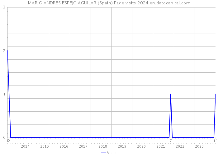 MARIO ANDRES ESPEJO AGUILAR (Spain) Page visits 2024 