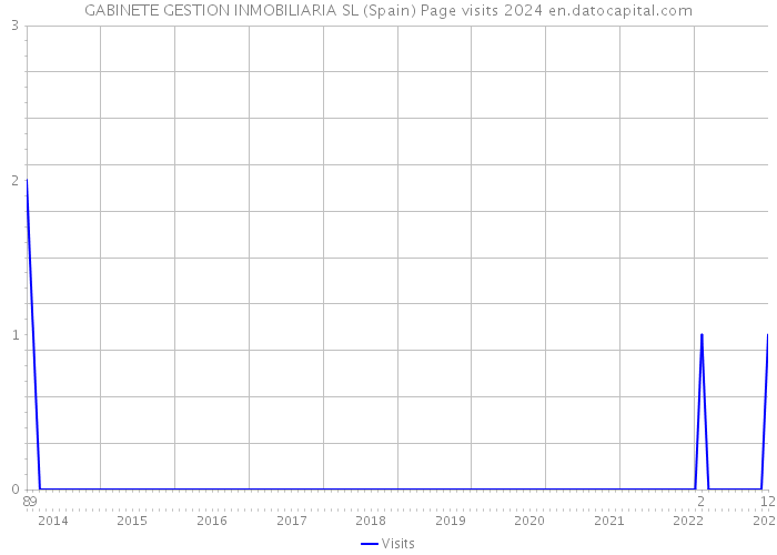 GABINETE GESTION INMOBILIARIA SL (Spain) Page visits 2024 