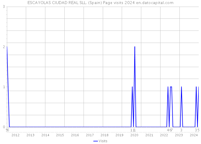 ESCAYOLAS CIUDAD REAL SLL. (Spain) Page visits 2024 