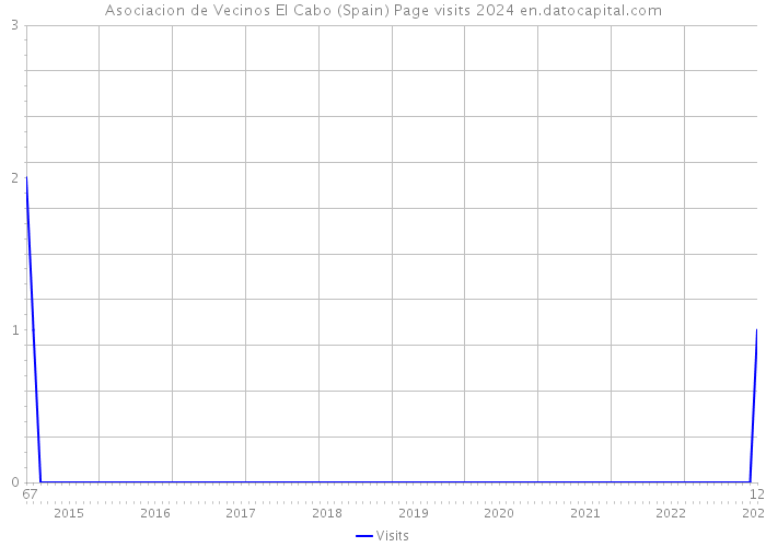 Asociacion de Vecinos El Cabo (Spain) Page visits 2024 