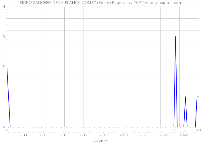 ISIDRO SANCHEZ DE LA BLANCA GOMEZ (Spain) Page visits 2024 