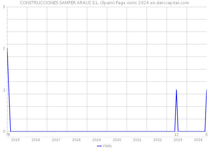 CONSTRUCCIONES SAMPER ARAUZ S.L. (Spain) Page visits 2024 