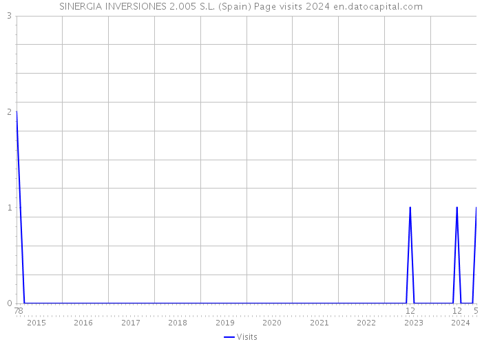 SINERGIA INVERSIONES 2.005 S.L. (Spain) Page visits 2024 