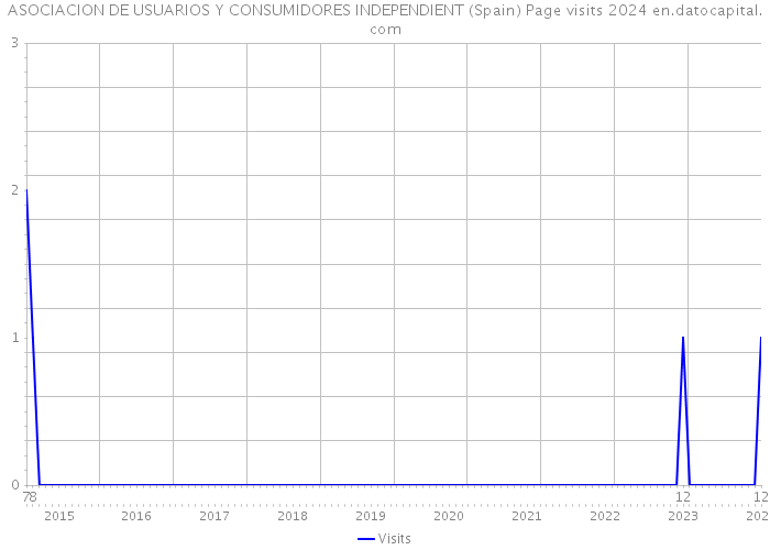 ASOCIACION DE USUARIOS Y CONSUMIDORES INDEPENDIENT (Spain) Page visits 2024 