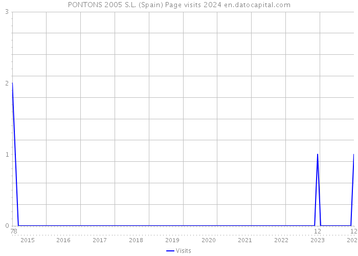 PONTONS 2005 S.L. (Spain) Page visits 2024 