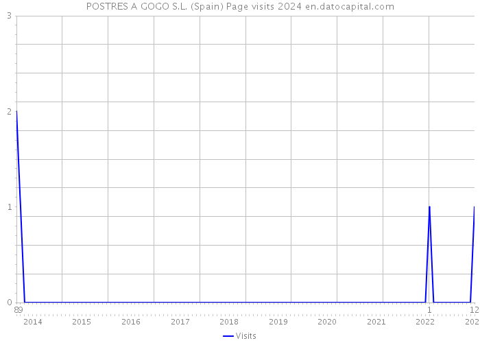 POSTRES A GOGO S.L. (Spain) Page visits 2024 