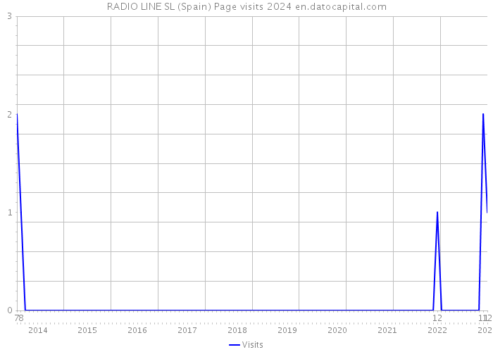 RADIO LINE SL (Spain) Page visits 2024 