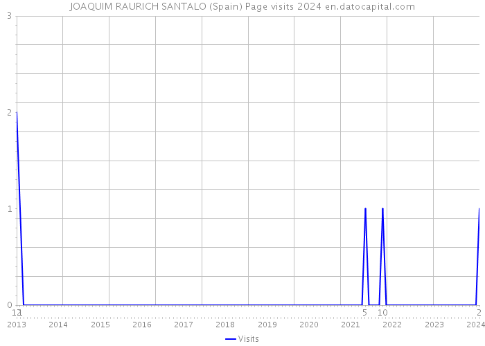 JOAQUIM RAURICH SANTALO (Spain) Page visits 2024 