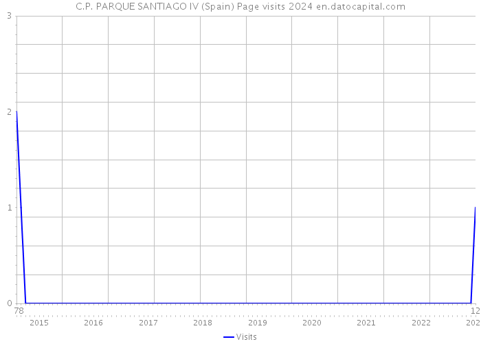 C.P. PARQUE SANTIAGO IV (Spain) Page visits 2024 