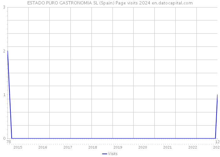 ESTADO PURO GASTRONOMIA SL (Spain) Page visits 2024 