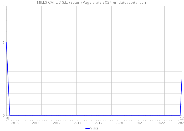MILLS CAFE 3 S.L. (Spain) Page visits 2024 