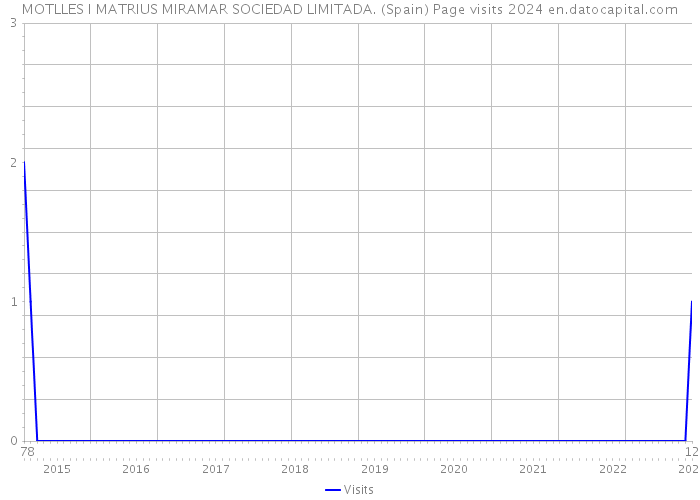 MOTLLES I MATRIUS MIRAMAR SOCIEDAD LIMITADA. (Spain) Page visits 2024 