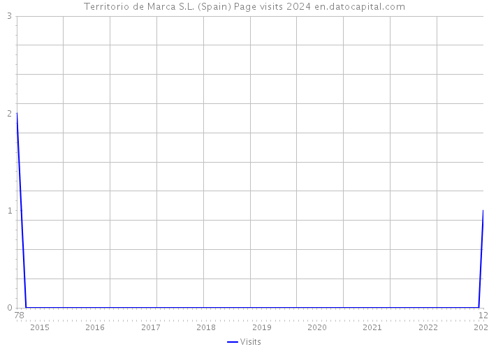 Territorio de Marca S.L. (Spain) Page visits 2024 
