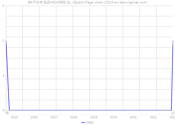 BATISUR ELEVADORES SL. (Spain) Page visits 2024 