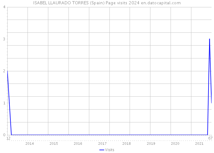 ISABEL LLAURADO TORRES (Spain) Page visits 2024 