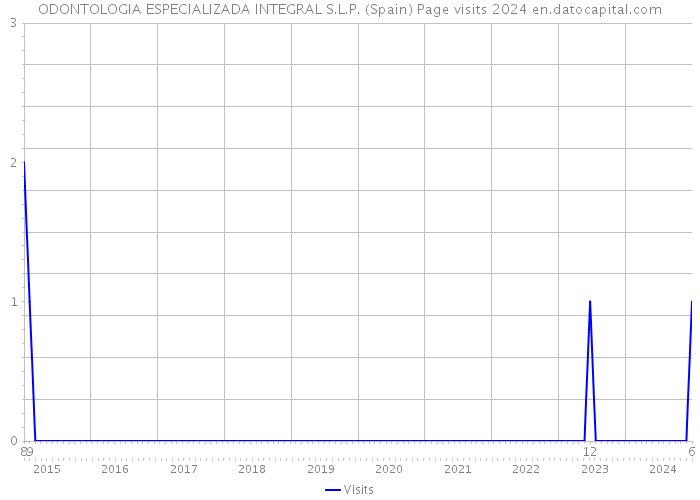 ODONTOLOGIA ESPECIALIZADA INTEGRAL S.L.P. (Spain) Page visits 2024 