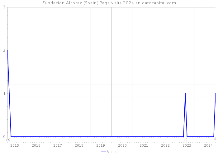 Fundacion Alcoraz (Spain) Page visits 2024 