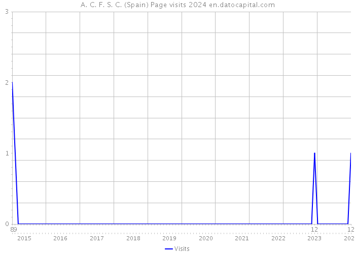 A. C. F. S. C. (Spain) Page visits 2024 
