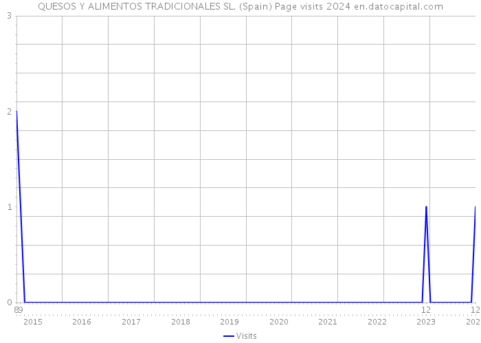 QUESOS Y ALIMENTOS TRADICIONALES SL. (Spain) Page visits 2024 