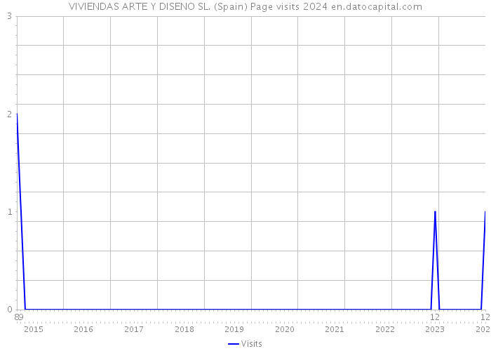 VIVIENDAS ARTE Y DISENO SL. (Spain) Page visits 2024 