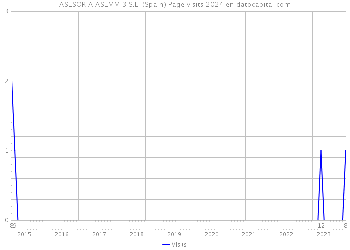 ASESORIA ASEMM 3 S.L. (Spain) Page visits 2024 