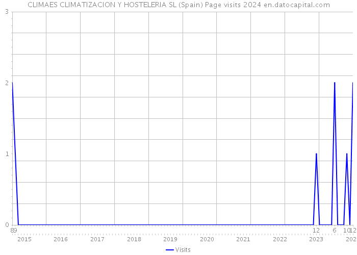 CLIMAES CLIMATIZACION Y HOSTELERIA SL (Spain) Page visits 2024 