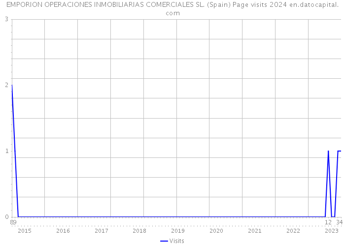 EMPORION OPERACIONES INMOBILIARIAS COMERCIALES SL. (Spain) Page visits 2024 