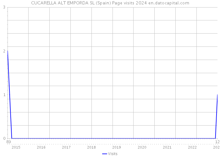 CUCARELLA ALT EMPORDA SL (Spain) Page visits 2024 