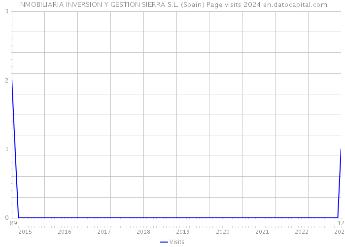 INMOBILIARIA INVERSION Y GESTION SIERRA S.L. (Spain) Page visits 2024 