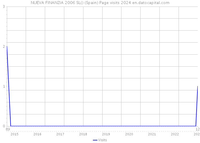 NUEVA FINANZIA 2006 SL() (Spain) Page visits 2024 