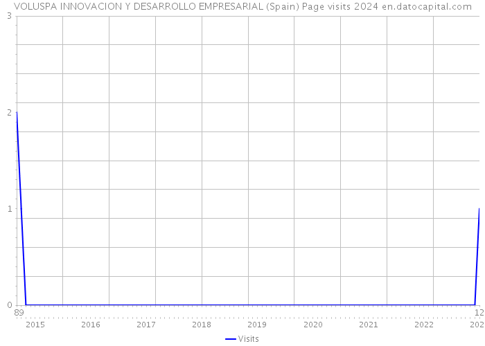 VOLUSPA INNOVACION Y DESARROLLO EMPRESARIAL (Spain) Page visits 2024 