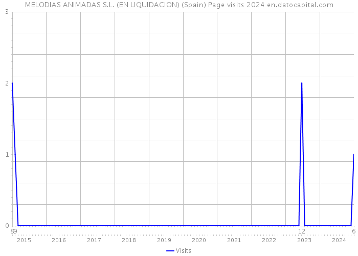 MELODIAS ANIMADAS S.L. (EN LIQUIDACION) (Spain) Page visits 2024 