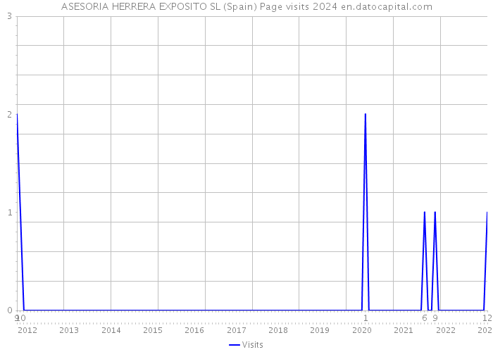 ASESORIA HERRERA EXPOSITO SL (Spain) Page visits 2024 
