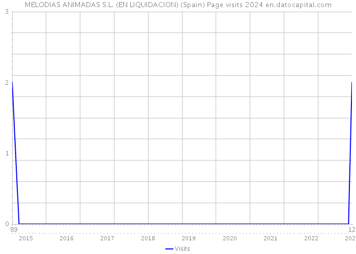 MELODIAS ANIMADAS S.L. (EN LIQUIDACION) (Spain) Page visits 2024 