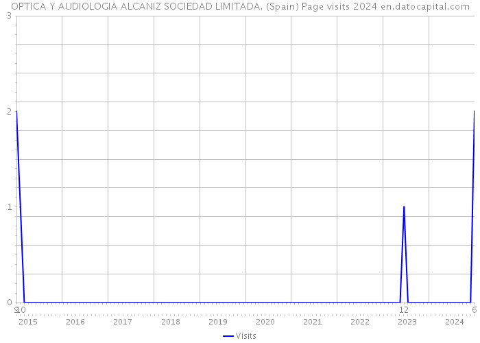 OPTICA Y AUDIOLOGIA ALCANIZ SOCIEDAD LIMITADA. (Spain) Page visits 2024 