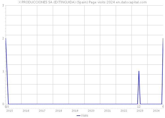 X PRODUCCIONES SA (EXTINGUIDA) (Spain) Page visits 2024 