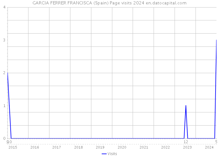 GARCIA FERRER FRANCISCA (Spain) Page visits 2024 