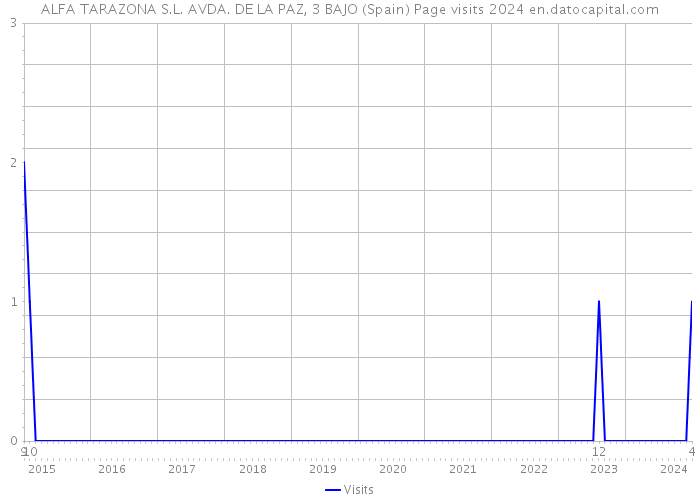 ALFA TARAZONA S.L. AVDA. DE LA PAZ, 3 BAJO (Spain) Page visits 2024 