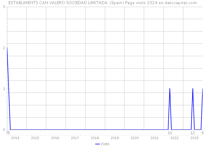 ESTABLIMENTS CAN VALERO SOCIEDAD LIMITADA. (Spain) Page visits 2024 