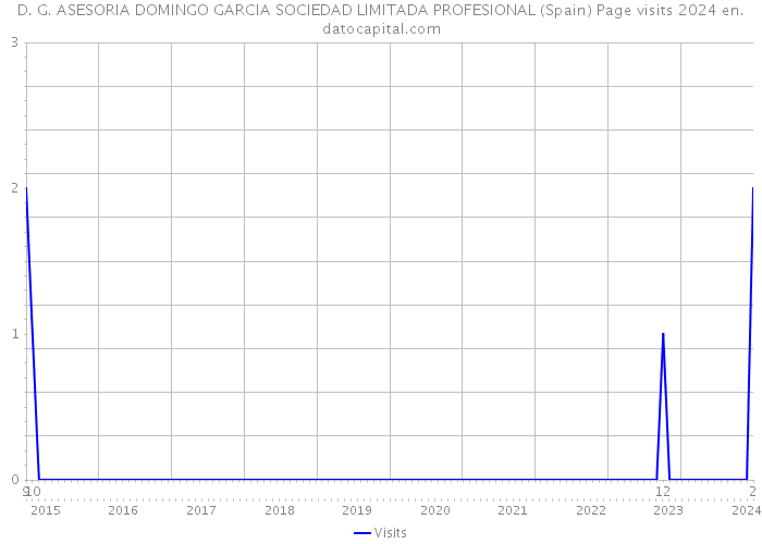 D. G. ASESORIA DOMINGO GARCIA SOCIEDAD LIMITADA PROFESIONAL (Spain) Page visits 2024 