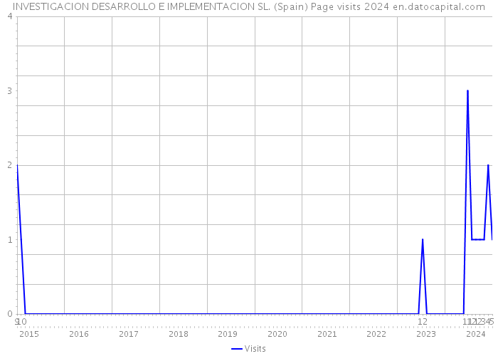 INVESTIGACION DESARROLLO E IMPLEMENTACION SL. (Spain) Page visits 2024 