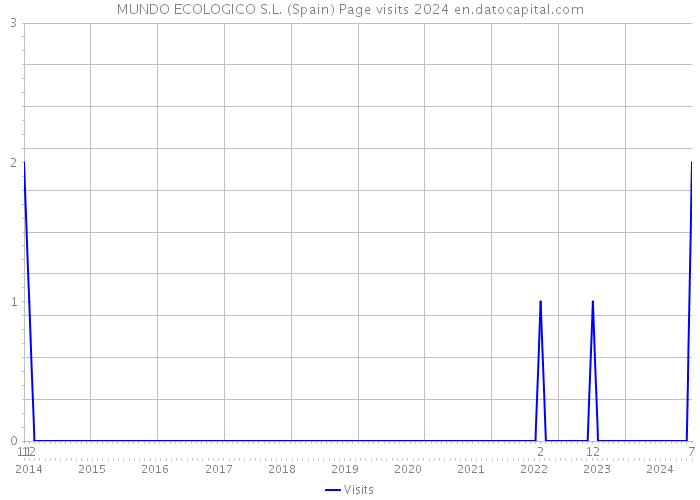 MUNDO ECOLOGICO S.L. (Spain) Page visits 2024 