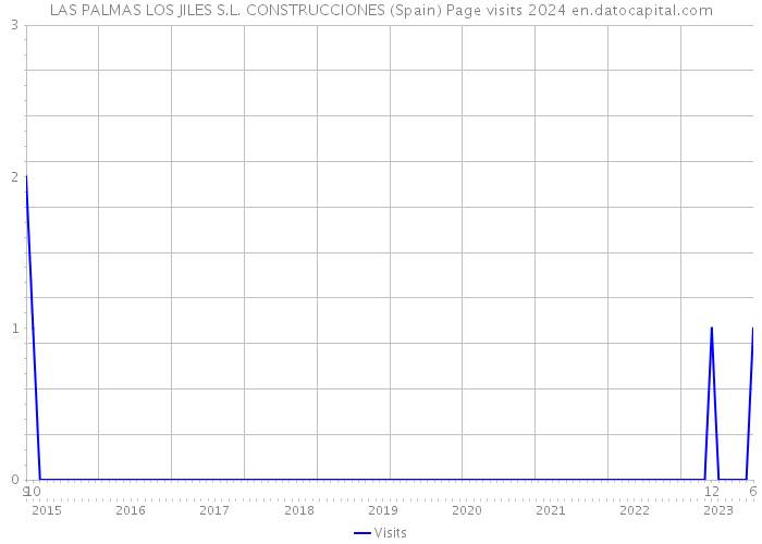 LAS PALMAS LOS JILES S.L. CONSTRUCCIONES (Spain) Page visits 2024 