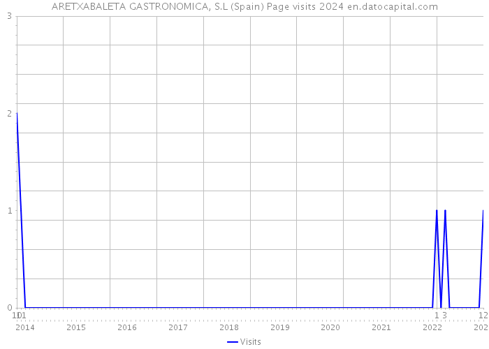 ARETXABALETA GASTRONOMICA, S.L (Spain) Page visits 2024 