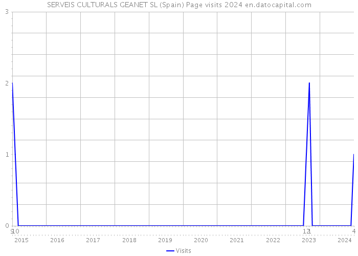 SERVEIS CULTURALS GEANET SL (Spain) Page visits 2024 