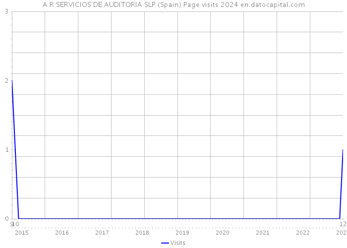 A R SERVICIOS DE AUDITORIA SLP (Spain) Page visits 2024 