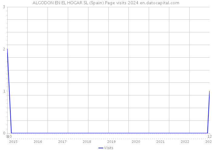 ALGODON EN EL HOGAR SL (Spain) Page visits 2024 
