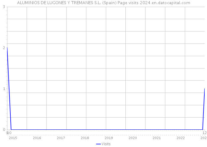 ALUMINIOS DE LUGONES Y TREMANES S.L. (Spain) Page visits 2024 