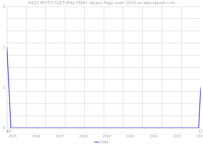 ASOC MOTO CULTURAL FENIX (Spain) Page visits 2024 